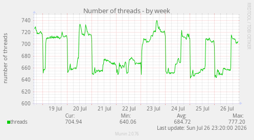 Number of threads