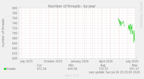 Number of threads
