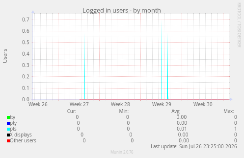 Logged in users