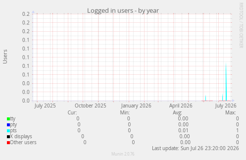 Logged in users