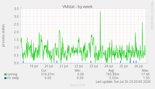 VMstat