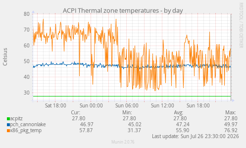 ACPI Thermal zone temperatures