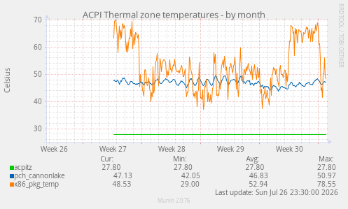 ACPI Thermal zone temperatures