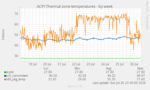 ACPI Thermal zone temperatures
