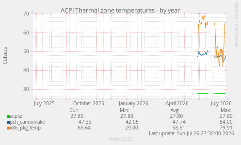 ACPI Thermal zone temperatures