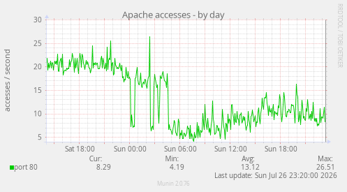 Apache accesses
