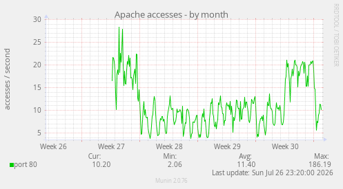 Apache accesses