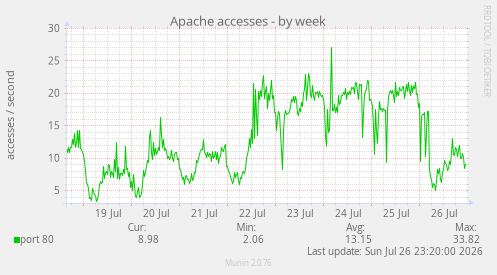Apache accesses