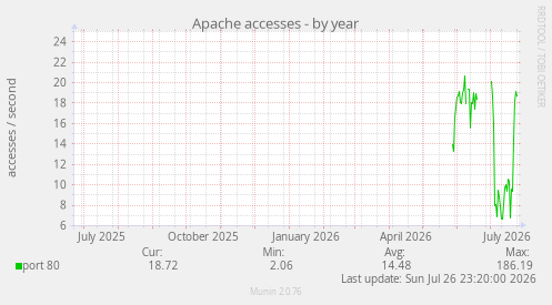 Apache accesses