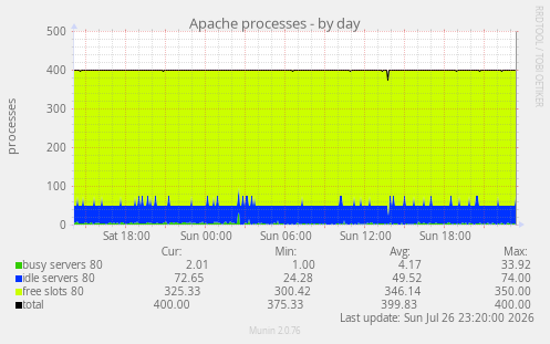 Apache processes