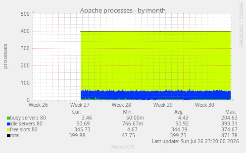 Apache processes