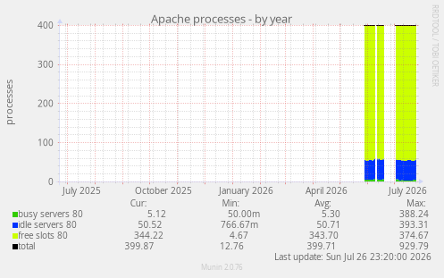 Apache processes