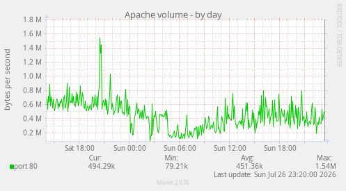 Apache volume