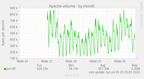 Apache volume