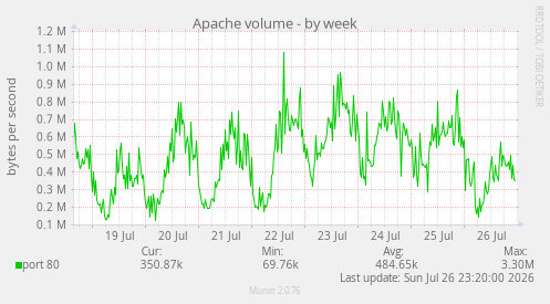 Apache volume