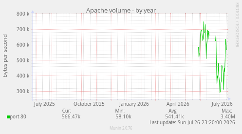 Apache volume