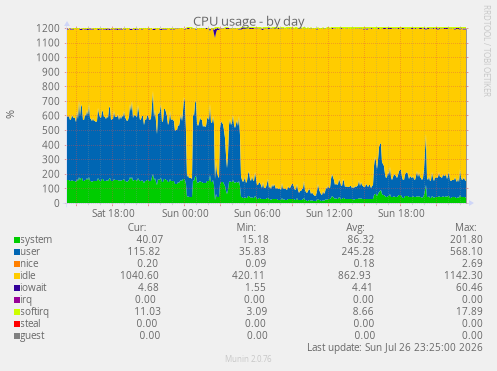 CPU usage