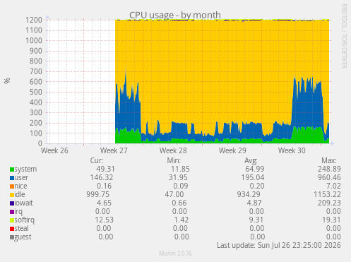 CPU usage