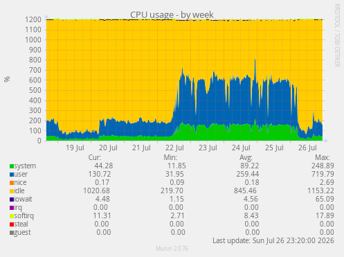 CPU usage