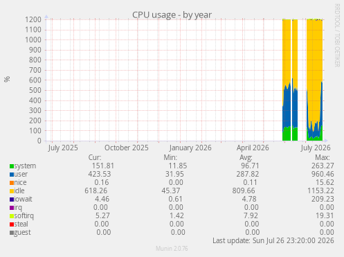 CPU usage