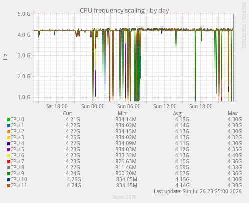 CPU frequency scaling