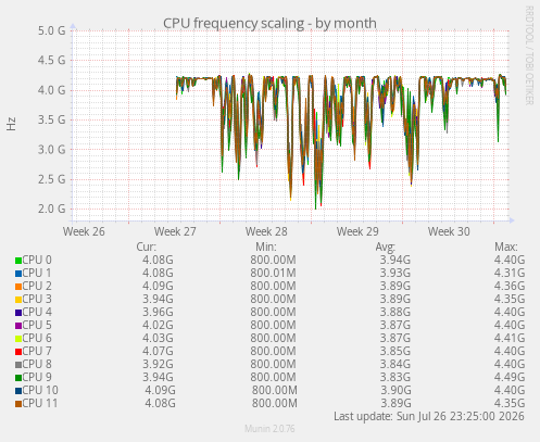 CPU frequency scaling