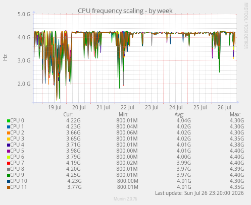 CPU frequency scaling