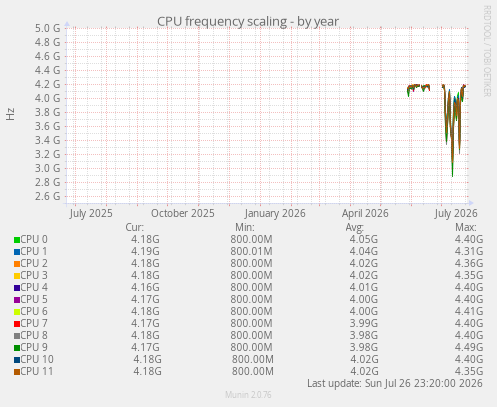 CPU frequency scaling