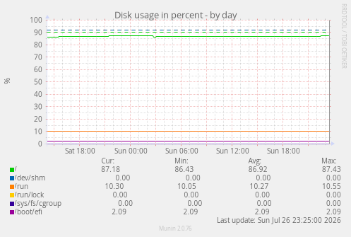 Disk usage in percent