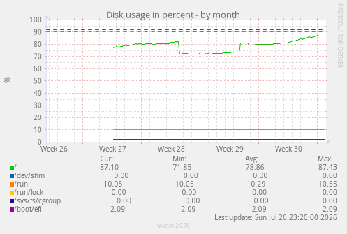 Disk usage in percent