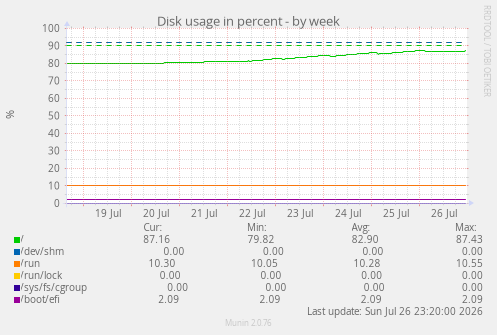 Disk usage in percent