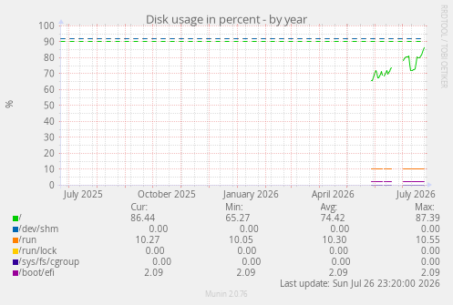Disk usage in percent