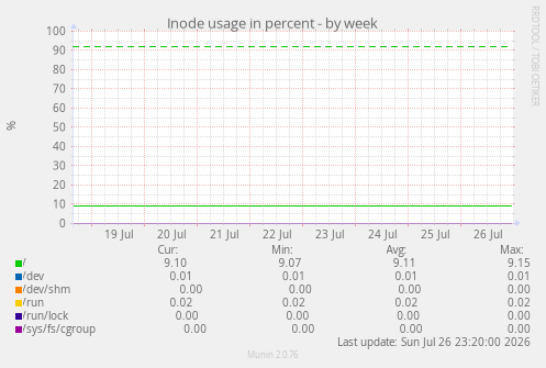 Inode usage in percent