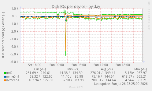 Disk IOs per device