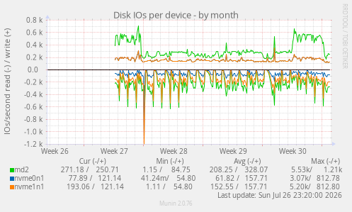 Disk IOs per device