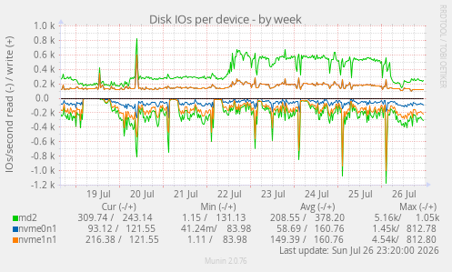 Disk IOs per device