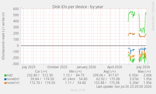 Disk IOs per device
