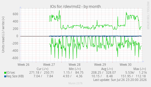 IOs for /dev/md2