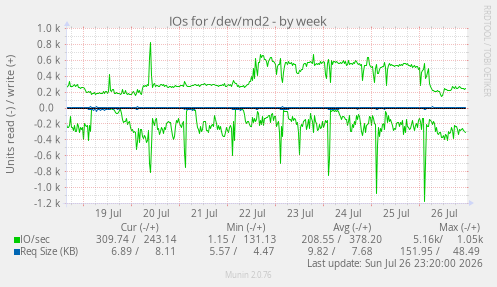 IOs for /dev/md2