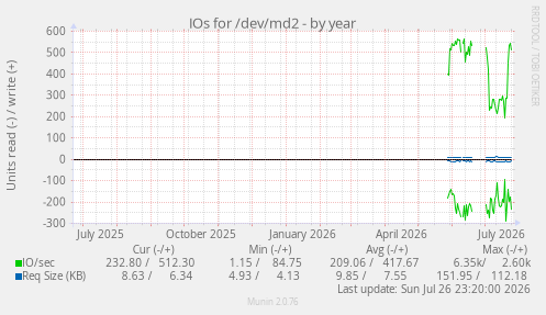 IOs for /dev/md2