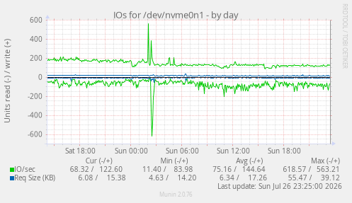IOs for /dev/nvme0n1