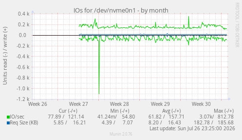 IOs for /dev/nvme0n1
