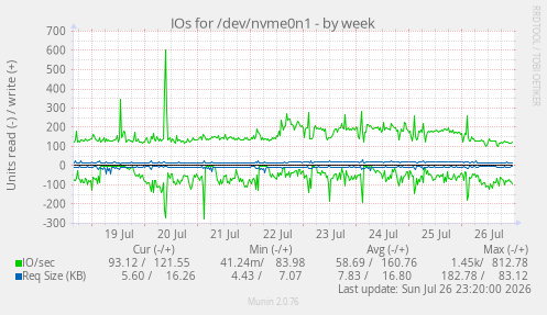 IOs for /dev/nvme0n1