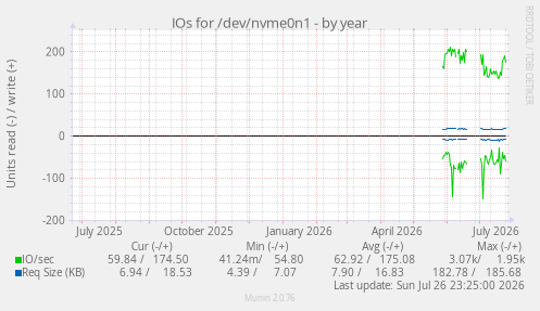 IOs for /dev/nvme0n1