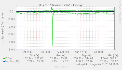IOs for /dev/nvme1n1