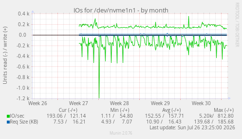 IOs for /dev/nvme1n1