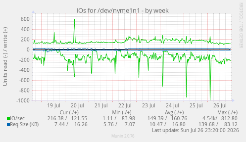 IOs for /dev/nvme1n1