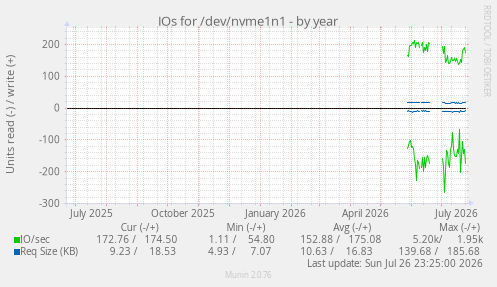 IOs for /dev/nvme1n1