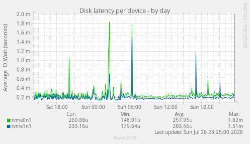 Disk latency per device