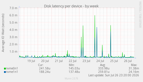 Disk latency per device